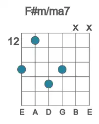 Guitar voicing #5 of the F# m&#x2F;ma7 chord